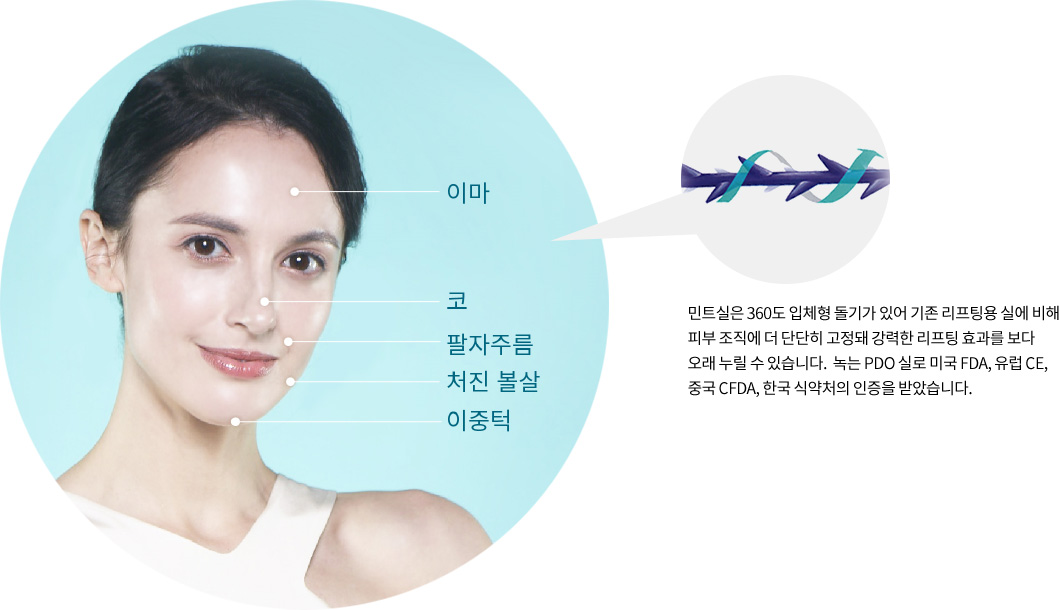 민트실은 360도 입체형 돌기가 있어 기존 리프팅용 실에 비해 피부 조직에 더 단단히 고정돼 강력한 리프팅 효과를 보다 오래 누릴 수 있습니다.  녹는 PDO 실로 미국 FDA, 유럽 CE, 중국 CFDA, 한국 식약처의 인증을 받았습니다.
