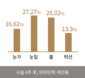 시술 4주 후, 피부탄력 개선률